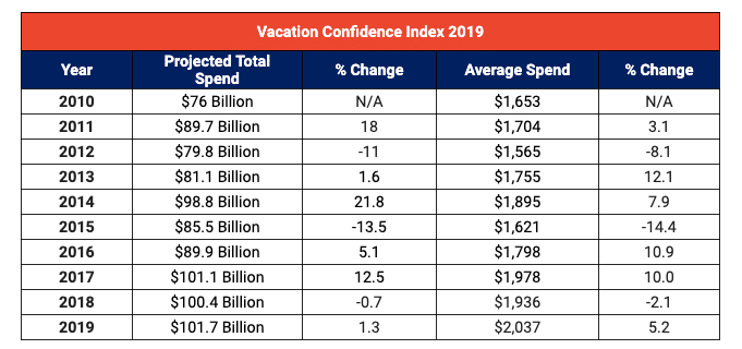 Vacation Confidence Index
