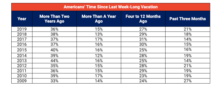 Vacation Confidence Index: How long since your last vacation?