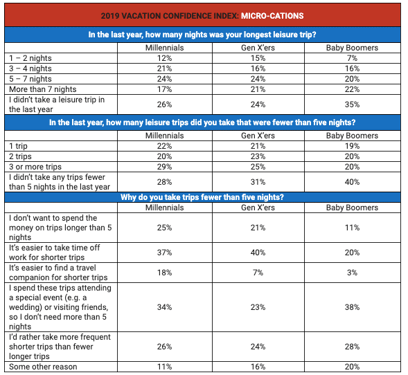Micro Vacations are popular option for young travelers